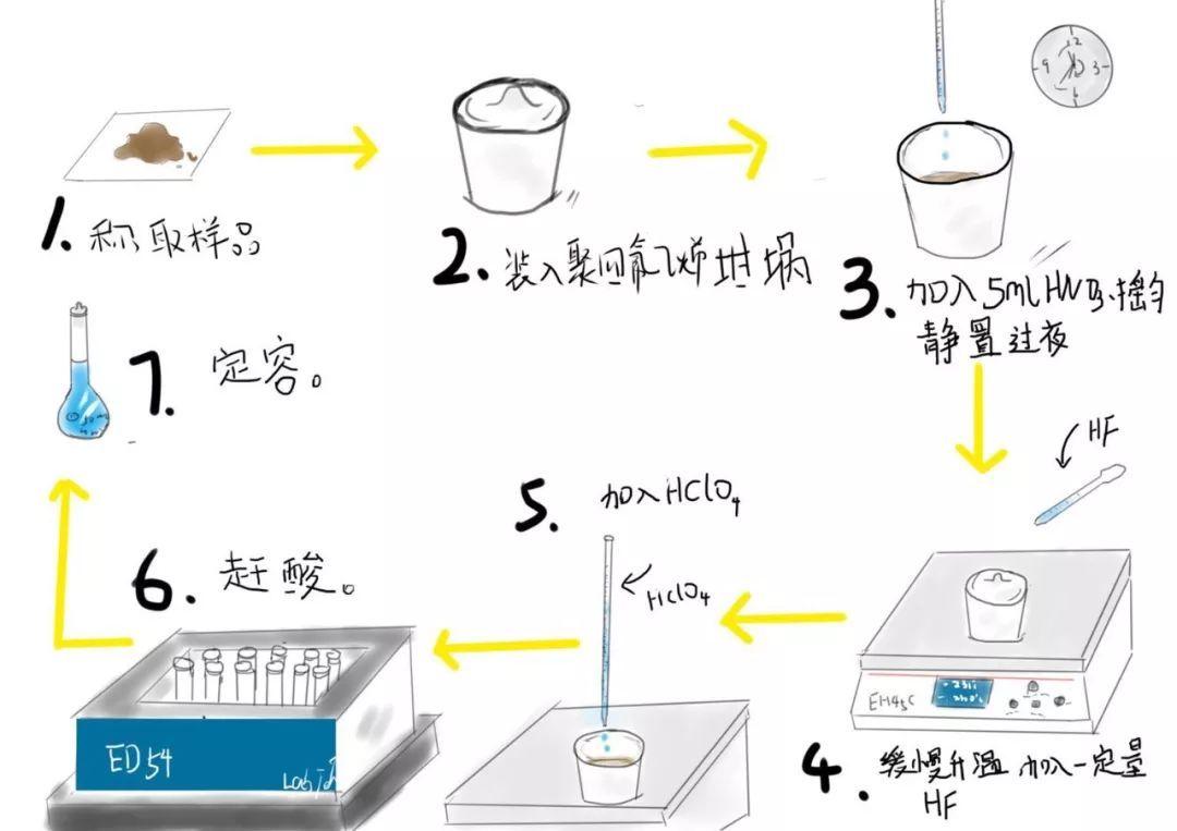 無機消解全過程